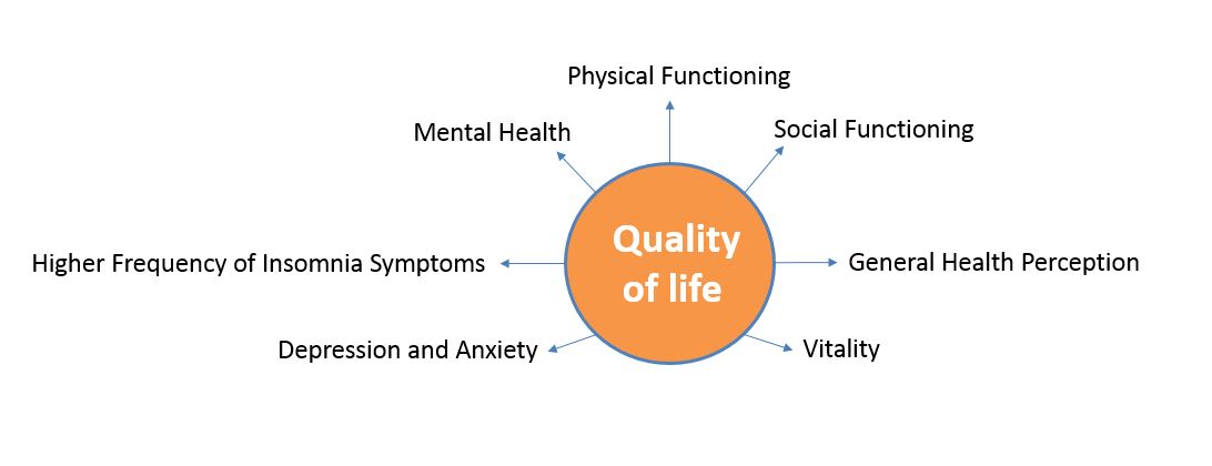 ED can have a negative impact on quality of life