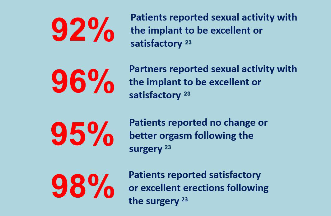 Penile Implant Satisfaction Rates